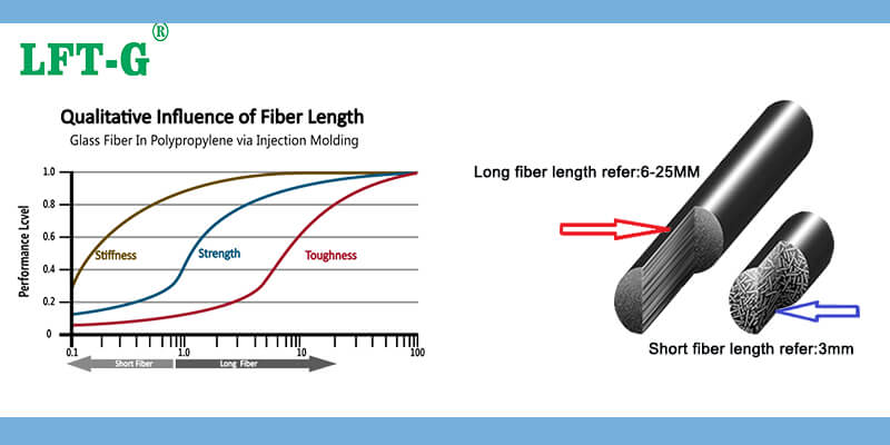 3Long Glassfiber I Polypropylen Via Injeksjon Molding ytelse